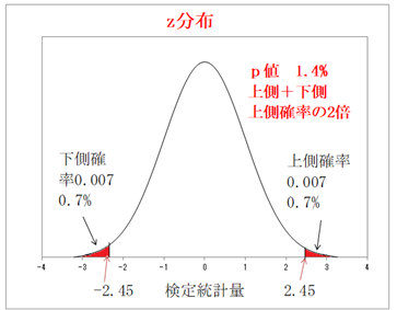統計的検定の考え方・検定統計量の分布（両側検定）