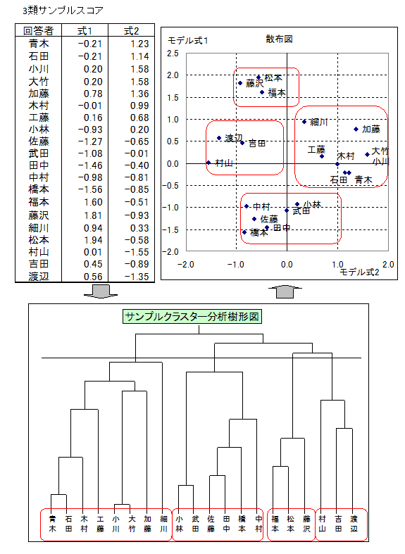 数量化3類サンプルスコアのクラスター分析・樹形図・散布図