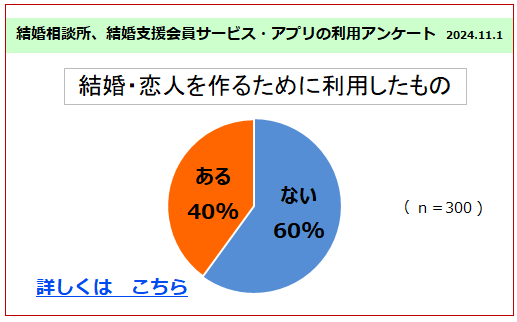 「2024年　結婚相談所、結婚支援会員サービス・アプリの利用」調査結果