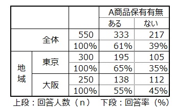 クロス集計表の例""