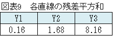 直線回帰分析～（例）各直線の残差平方和