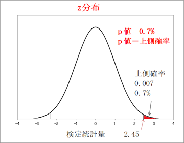 統計的検定の考え方・検定統計量の分布（片側検定）