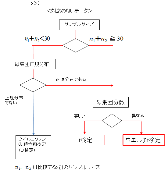 論文でよく使う統計手法 検定の選び方や一覧のまとめ