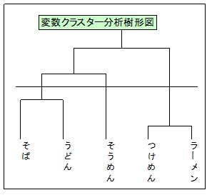 変数クラスター分析樹形図