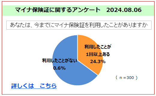 「2024年・マイナ保険証」調査結果