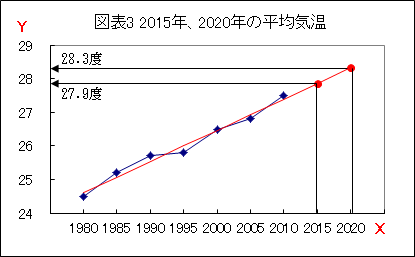 直線回帰分析～（例）2015年、2020年の平均気温
